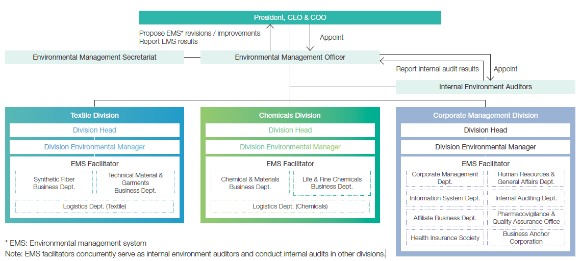 环境管理组织结构图
