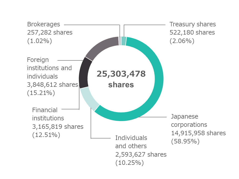 Japanese corporations 14,915,958 shares (58.95%) Foreign institutions and individuals 3,848,612 shares (15.21%) Financial institutions 3,165,819 shares (12.51%) Individuals and others 2,593,627 shares (10.25%) Treasury shares 522,180 shares (2.06%) Brokerages 257,282 shares (1.02%) total 25,303,478 shares